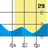 Inanudak Bay tide chart for Tuesday, July 29, 2025