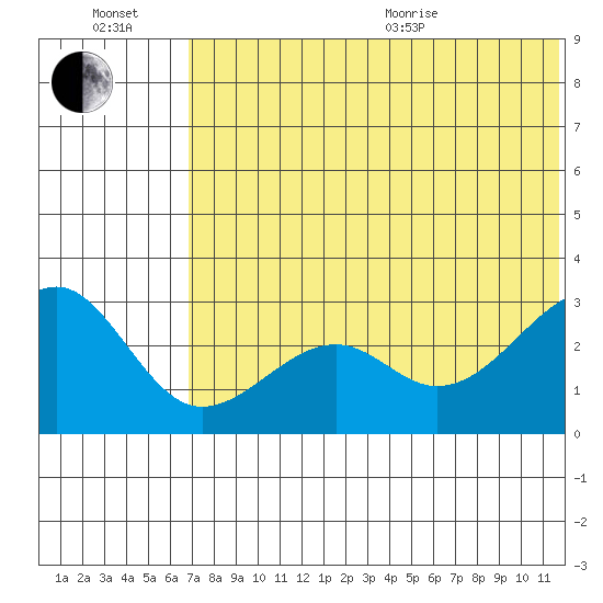 Inanudak Bay tide chart for Wednesday, July 2, 2025