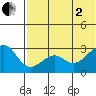 Inanudak Bay tide chart for Wednesday, July 2, 2025