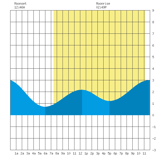 Inanudak Bay tide chart for Wednesday, July 30, 2025