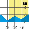 Inanudak Bay tide chart for Wednesday, July 30, 2025