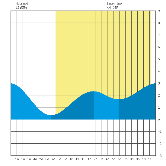Inanudak Bay tide chart for Thursday, July 31, 2025