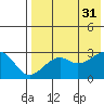 Inanudak Bay tide chart for Thursday, July 31, 2025