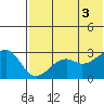 Inanudak Bay tide chart for Thursday, July 3, 2025