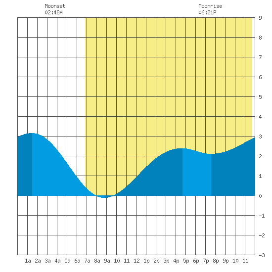 Inanudak Bay tide chart for Friday, July 4, 2025
