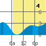 Inanudak Bay tide chart for Friday, July 4, 2025