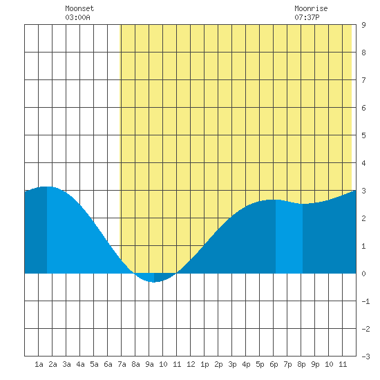 Inanudak Bay tide chart for Saturday, July 5, 2025