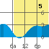 Inanudak Bay tide chart for Saturday, July 5, 2025