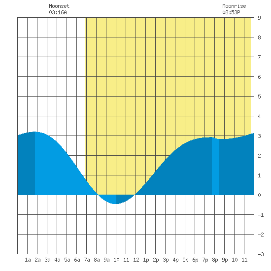 Inanudak Bay tide chart for Sunday, July 6, 2025