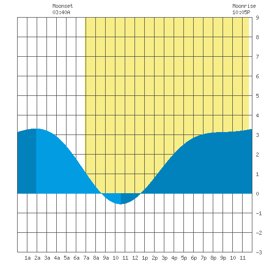 Inanudak Bay tide chart for Monday, July 7, 2025