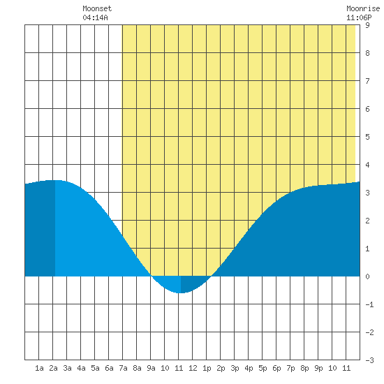 Inanudak Bay tide chart for Tuesday, July 8, 2025