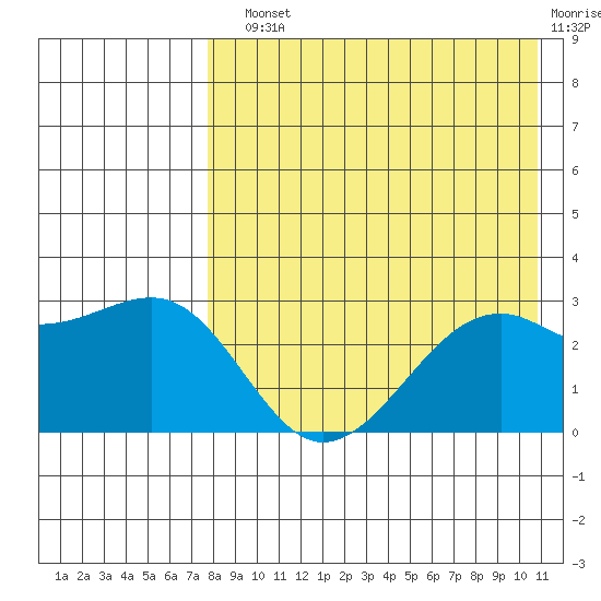 Inanudak Bay tide chart for Sunday, August 10, 2025