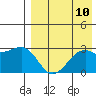 Inanudak Bay tide chart for Sunday, August 10, 2025