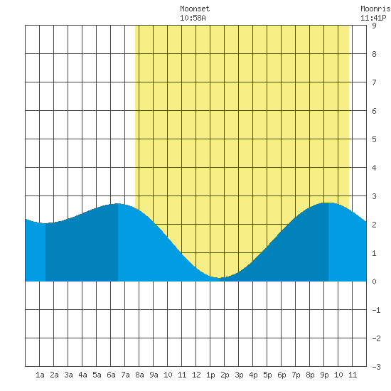 Inanudak Bay tide chart for Monday, August 11, 2025