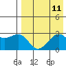 Inanudak Bay tide chart for Monday, August 11, 2025