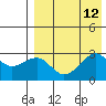 Inanudak Bay tide chart for Tuesday, August 12, 2025