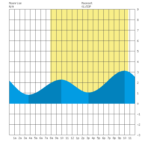 Inanudak Bay tide chart for Wednesday, August 13, 2025