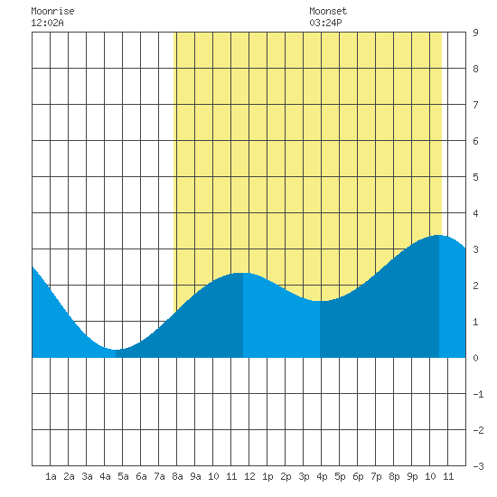 Inanudak Bay tide chart for Thursday, August 14, 2025