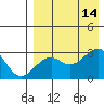 Inanudak Bay tide chart for Thursday, August 14, 2025