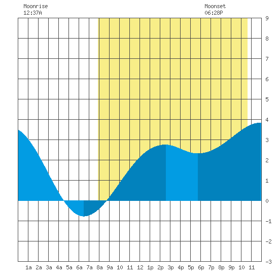 Inanudak Bay tide chart for Saturday, August 16, 2025