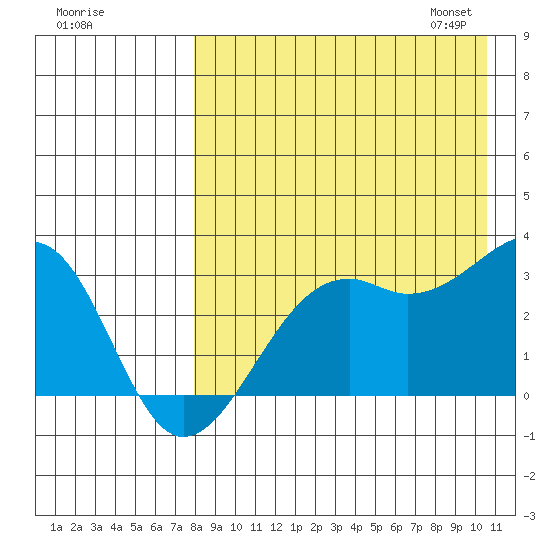 Inanudak Bay tide chart for Sunday, August 17, 2025
