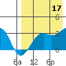 Inanudak Bay tide chart for Sunday, August 17, 2025