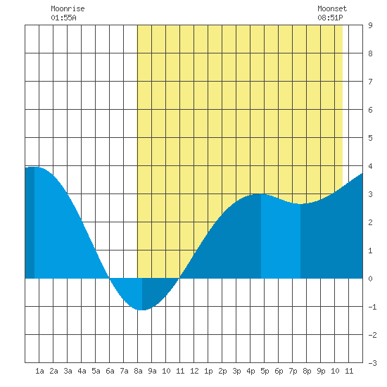 Inanudak Bay tide chart for Monday, August 18, 2025