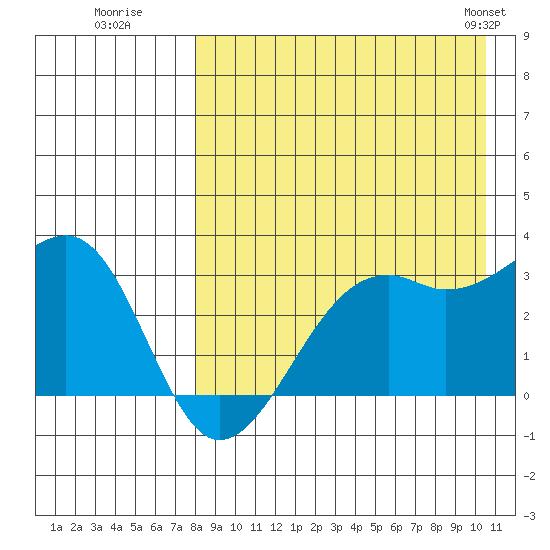 Inanudak Bay tide chart for Tuesday, August 19, 2025