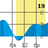 Inanudak Bay tide chart for Tuesday, August 19, 2025
