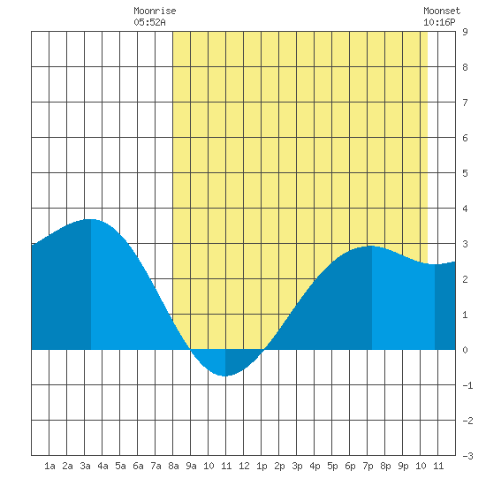 Inanudak Bay tide chart for Thursday, August 21, 2025