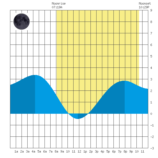 Inanudak Bay tide chart for Friday, August 22, 2025