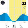Inanudak Bay tide chart for Friday, August 22, 2025