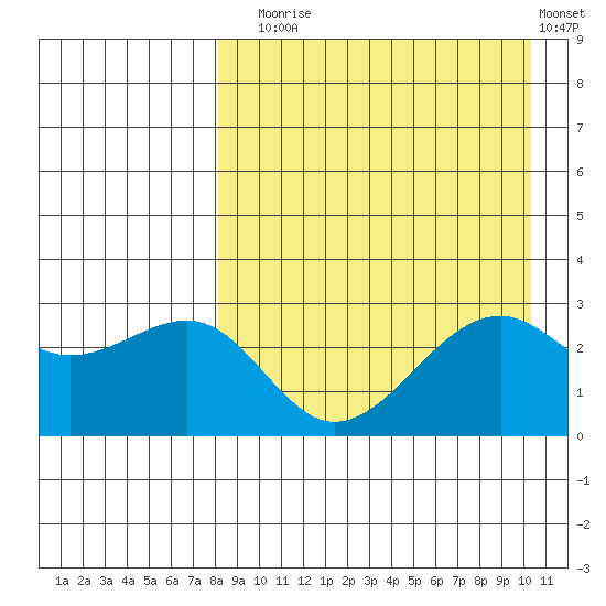 Inanudak Bay tide chart for Sunday, August 24, 2025