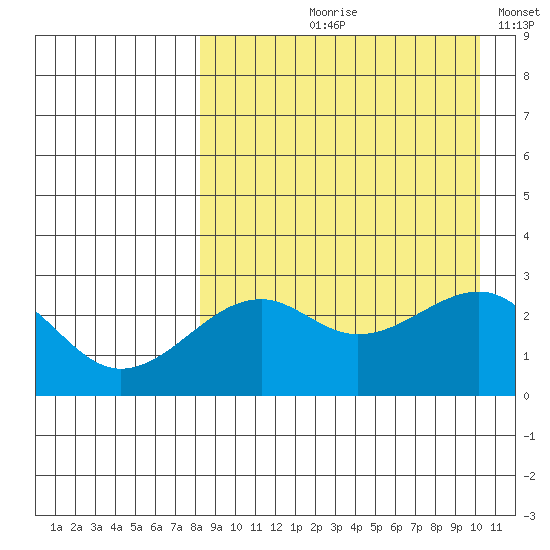Inanudak Bay tide chart for Wednesday, August 27, 2025
