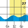 Inanudak Bay tide chart for Wednesday, August 27, 2025