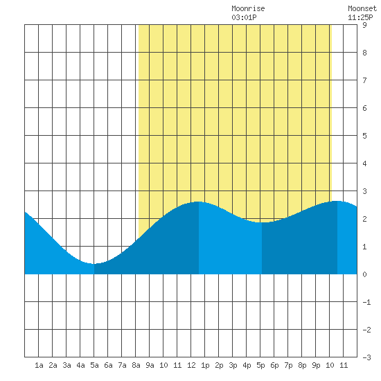 Inanudak Bay tide chart for Thursday, August 28, 2025