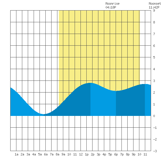 Inanudak Bay tide chart for Friday, August 29, 2025