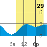 Inanudak Bay tide chart for Friday, August 29, 2025