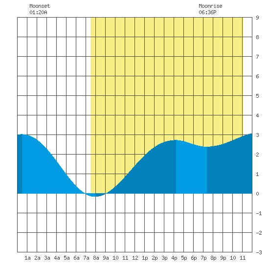 Inanudak Bay tide chart for Saturday, August 2, 2025