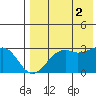 Inanudak Bay tide chart for Saturday, August 2, 2025