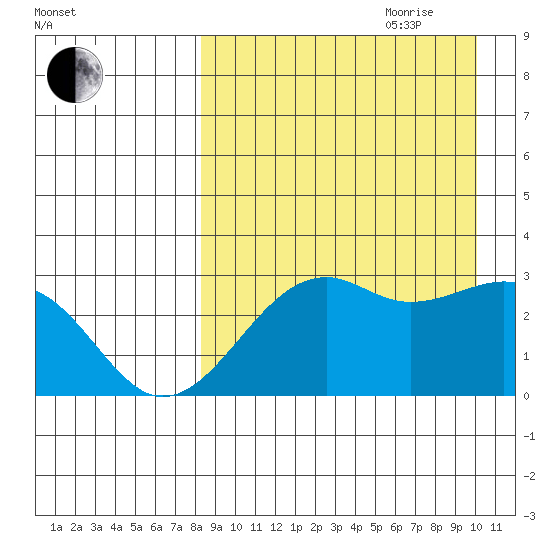 Inanudak Bay tide chart for Saturday, August 30, 2025