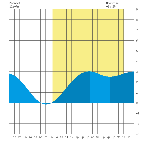 Inanudak Bay tide chart for Sunday, August 31, 2025