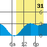 Inanudak Bay tide chart for Sunday, August 31, 2025