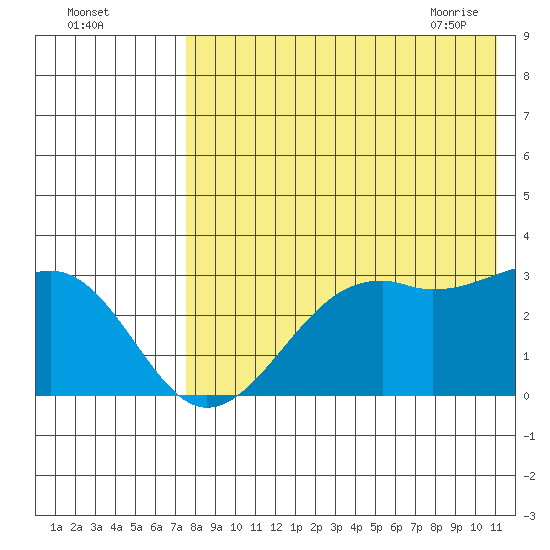 Inanudak Bay tide chart for Sunday, August 3, 2025