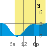 Inanudak Bay tide chart for Sunday, August 3, 2025