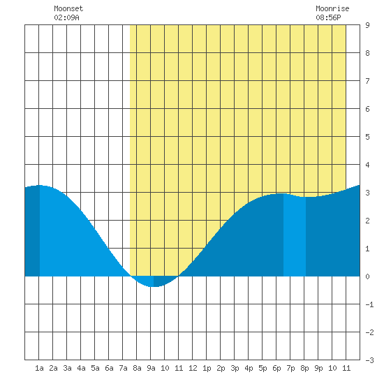 Inanudak Bay tide chart for Monday, August 4, 2025