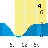 Inanudak Bay tide chart for Monday, August 4, 2025