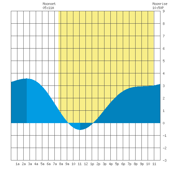 Inanudak Bay tide chart for Thursday, August 7, 2025