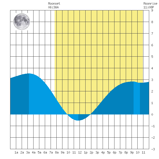Inanudak Bay tide chart for Friday, August 8, 2025