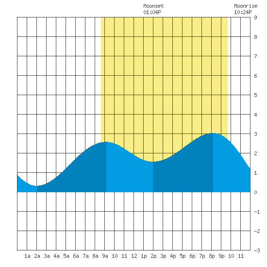 Inanudak Bay tide chart for Wednesday, September 10, 2025